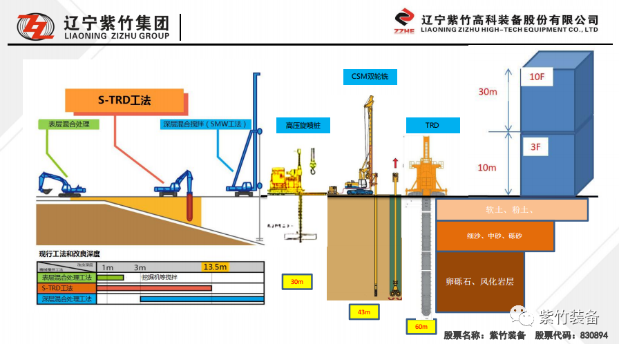 紫竹装备S-TRD厦门湖滨二里软基固化项目